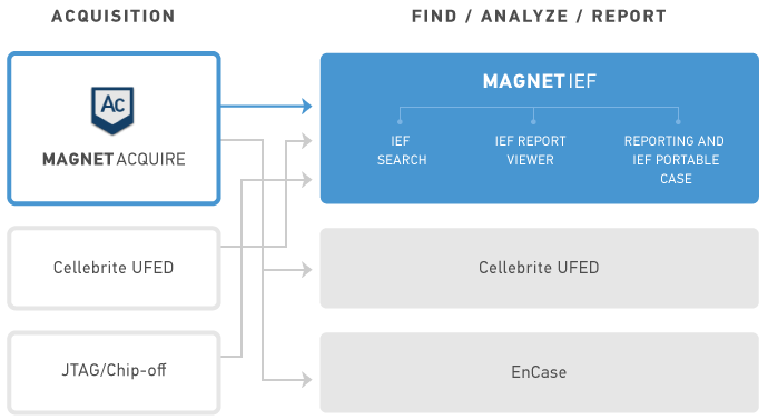 Magnet Acquire and other tools