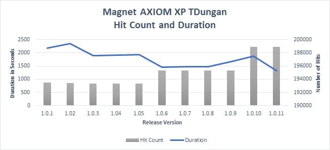 Magnet AXIOM vs Magenet IEF