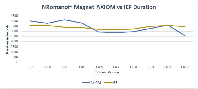 Magnet AXIOM vs Magenet IEF