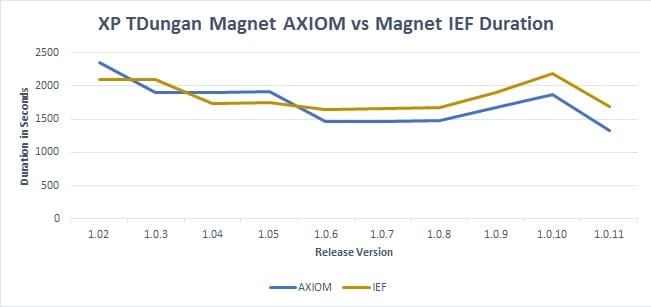 Magnet AXIOM vs Magnet IEF