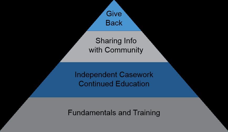 DFIR Hierarchy of Needs