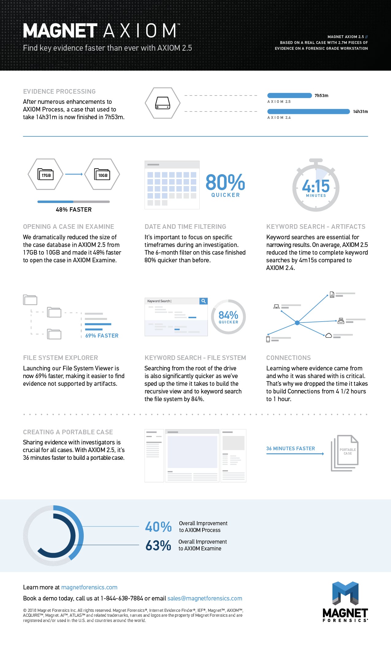 Magnet AXIOM 2.5 Infographic