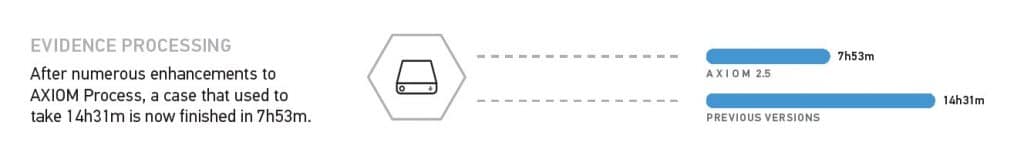 AXIOM Process Improvements