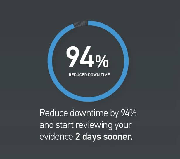 94% reduction in downtime.