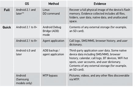 Supported acquisition methods for Android devices.