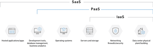 Different Types of Cloud Computing