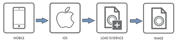 A diagram showing the path of mobile, to iOS, to Load Evidence, to Image. 