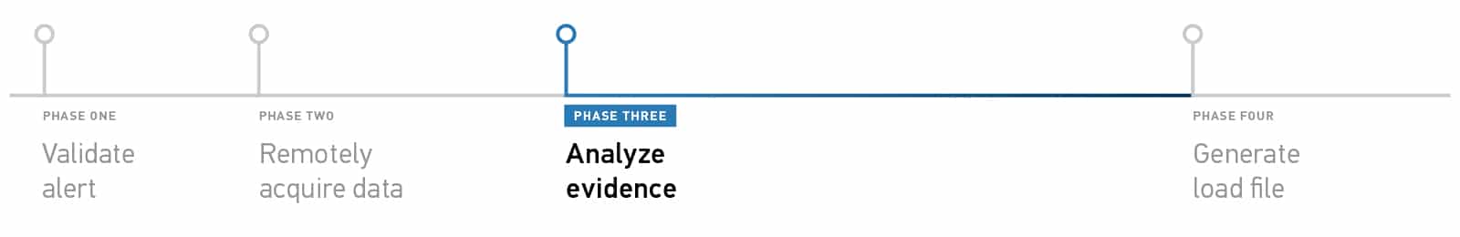 An image depicting the four stages of an eDiscovery investigation, highlighting step three: Analyzing evidence.