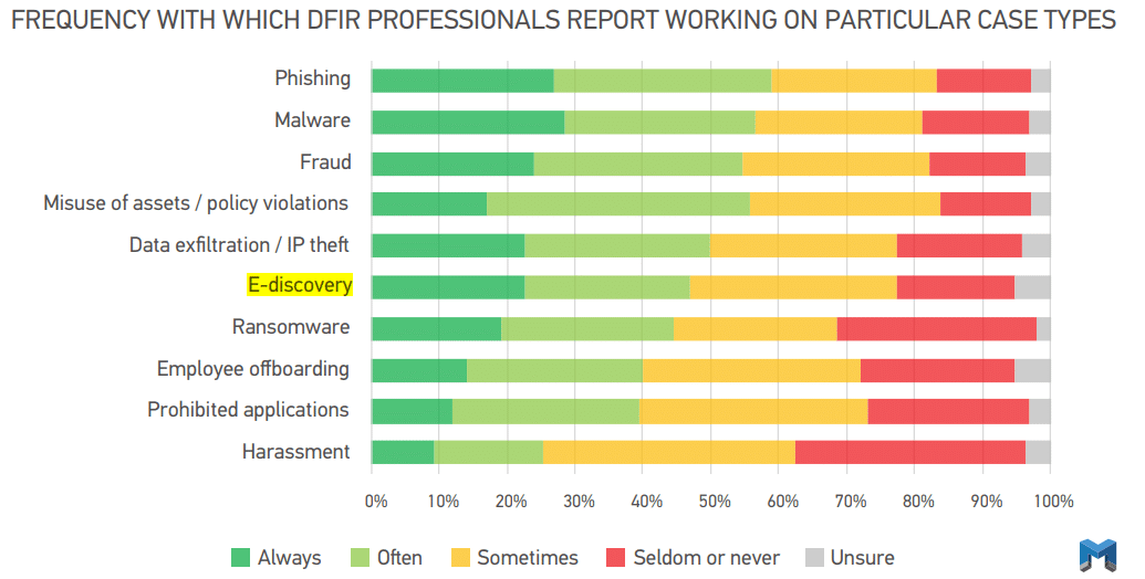 A bar chart showing the frequency with which DFIR professionals work on various case types, such as phishing, malware, fraud, ransomware, employee offboarding, E-discovery, and more. 

Over 20% of DFIR professionals report "Always" working on E-discovery cases.