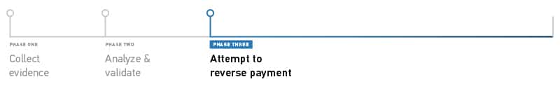 An image depicting the four stages of a Business Email Compromise investigation, highlighting step three: attempt to reverse the payment.