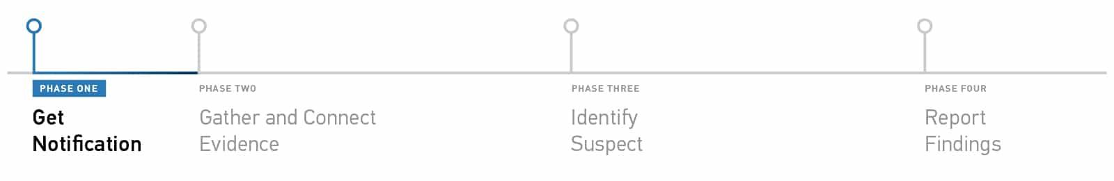 An image depicting the four stages of a Data Exfiltration investigation, highlighting step one: Get Notification.