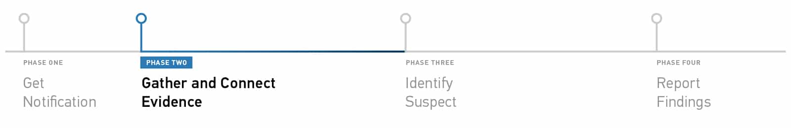 An image depicting the four stages of a Data Exfiltration investigation, highlighting step two: Gather and Connect Evidence