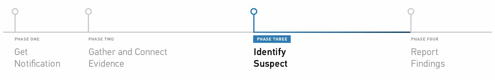 An image depicting the four stages of a Data Exfiltration investigation, highlighting step three: identifying your suspect.