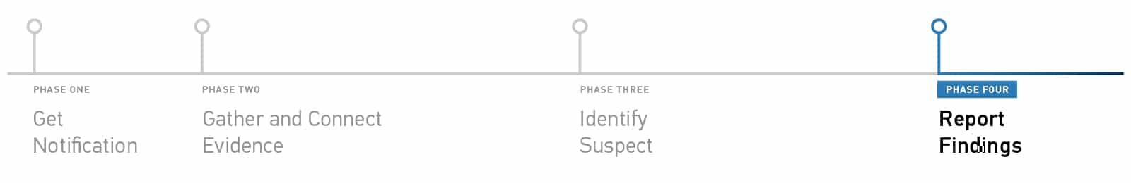 An image depicting the four stages of a Data Exfiltration investigation, highlighting step four: Report your findings.