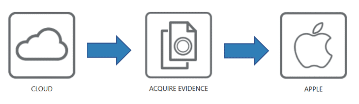 Magnet AXIOM cloud acquisition workflow