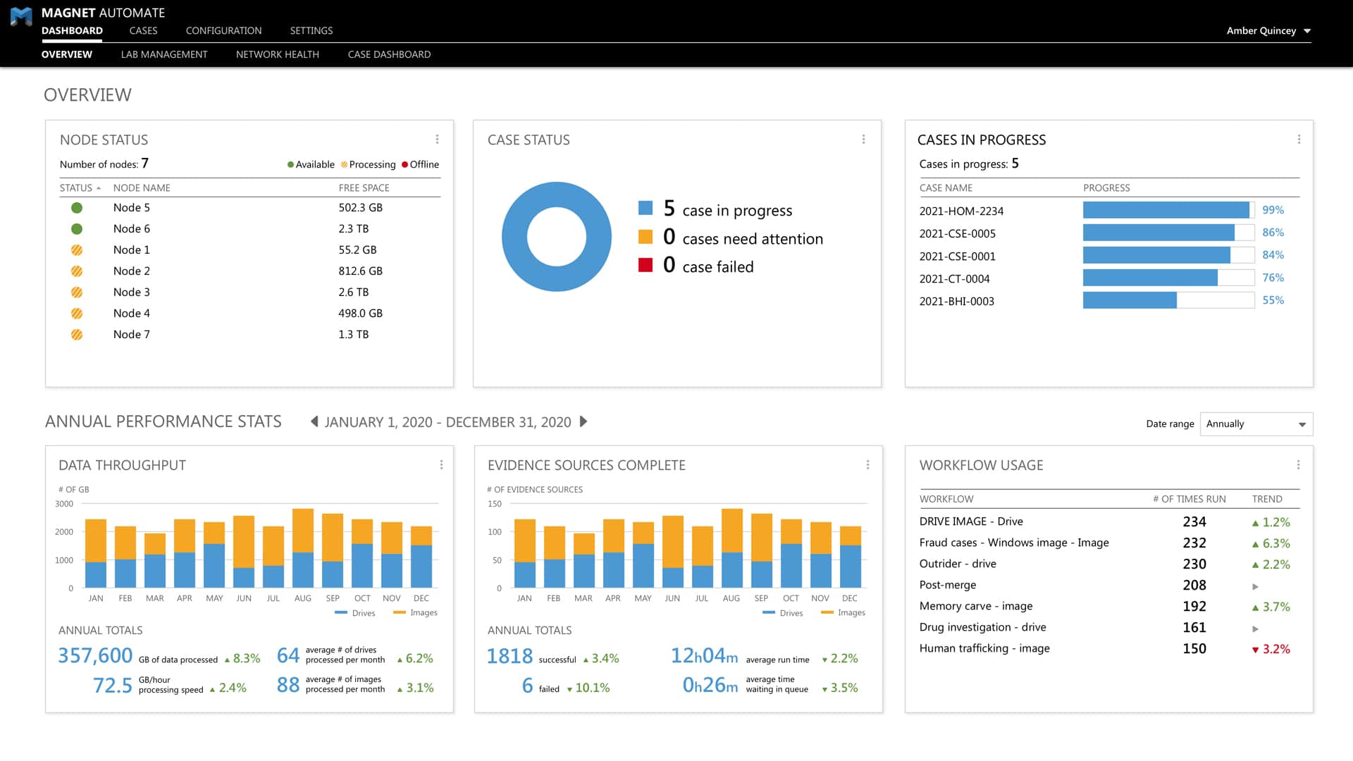 A screenshot of the overview dashboard in Magnet AUTOMATE 3.0.