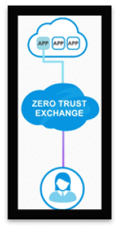 A graphic showing how zero-trust exchanges work.