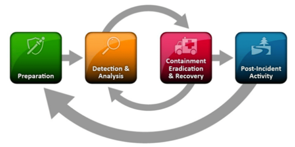 The four key steps of the Incident Response framework, for EDR and DFIR workflows