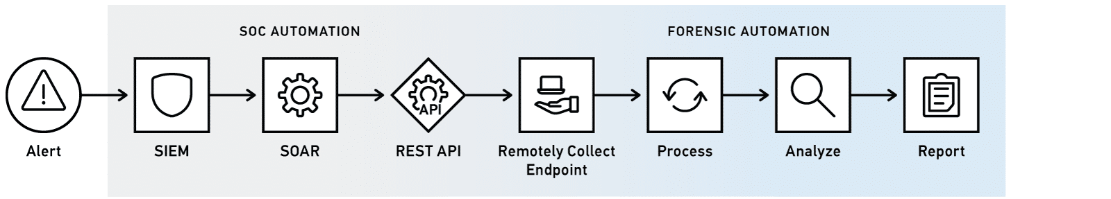 Figure 2 – From the SIEM to SOAR through to forensic collection, processing, analysis and reporting, the entire workflow is automated until the investigator views the report. 