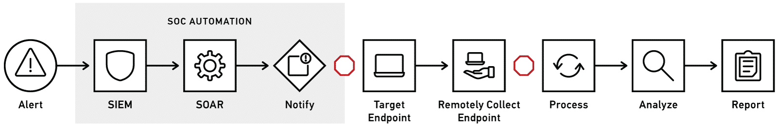 Figure 1 – Delays can occur between the SOC and Digital Forensics team at case handoff, as well as prior to processing. 