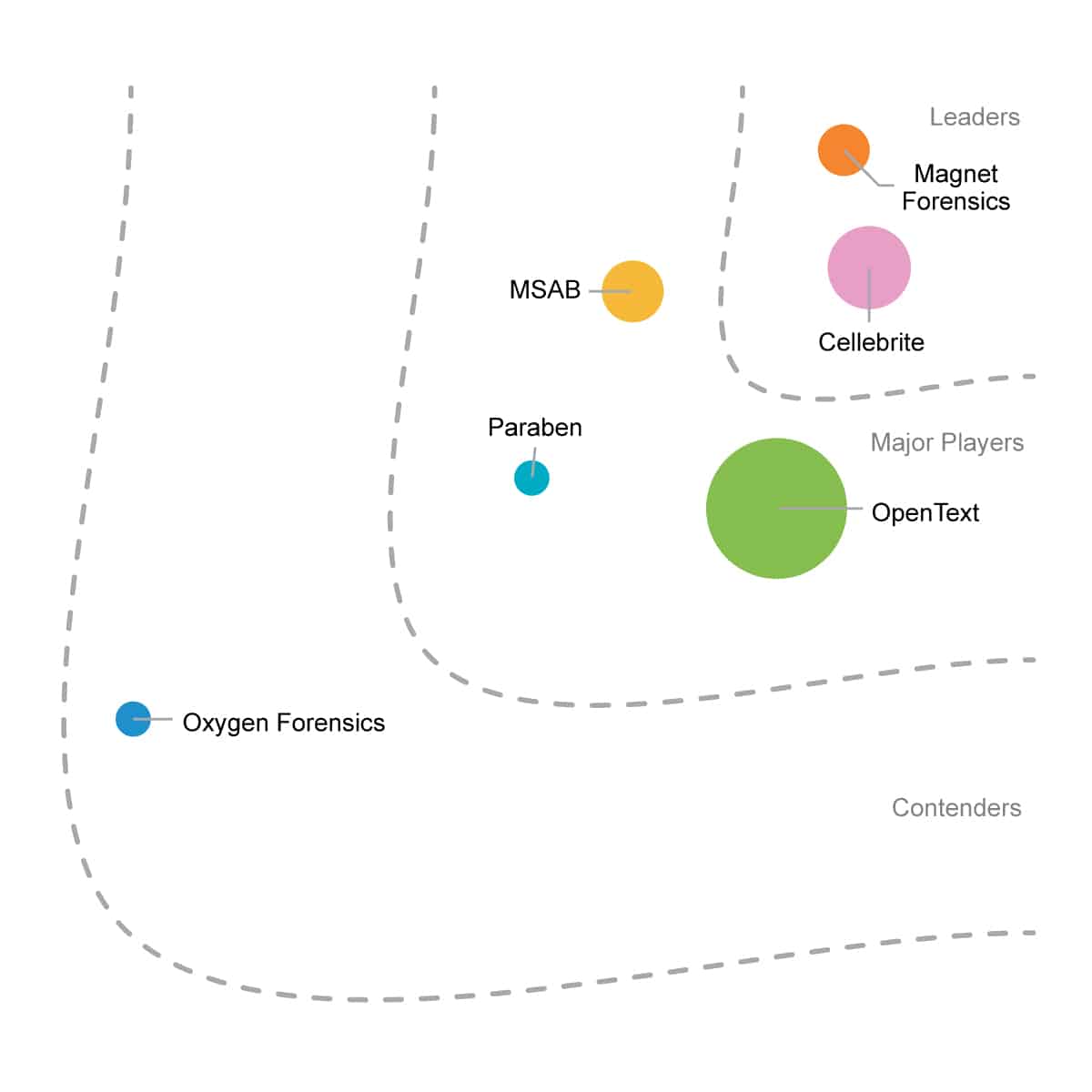 The IDC MarketScape vendor analysis model showing Magnet Forensics is a Major Player in eDiscovery.