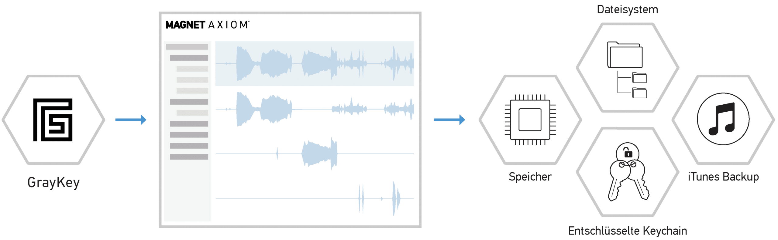 GrayKey + AXIOM