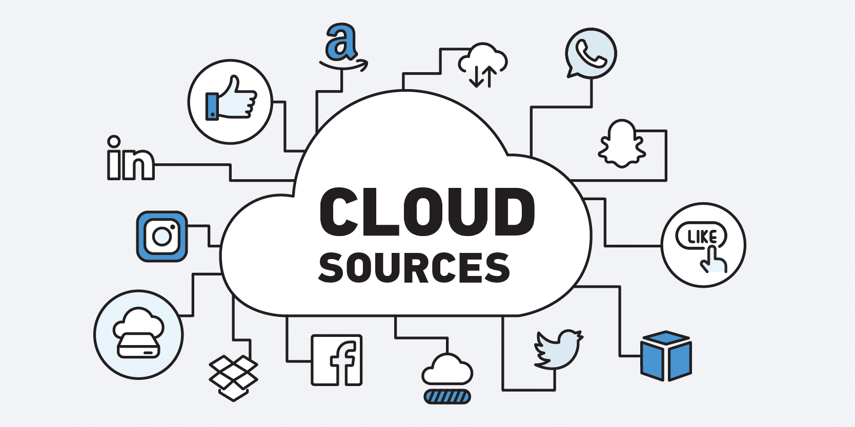 A graphic depicting cloud data sources for DFIR.