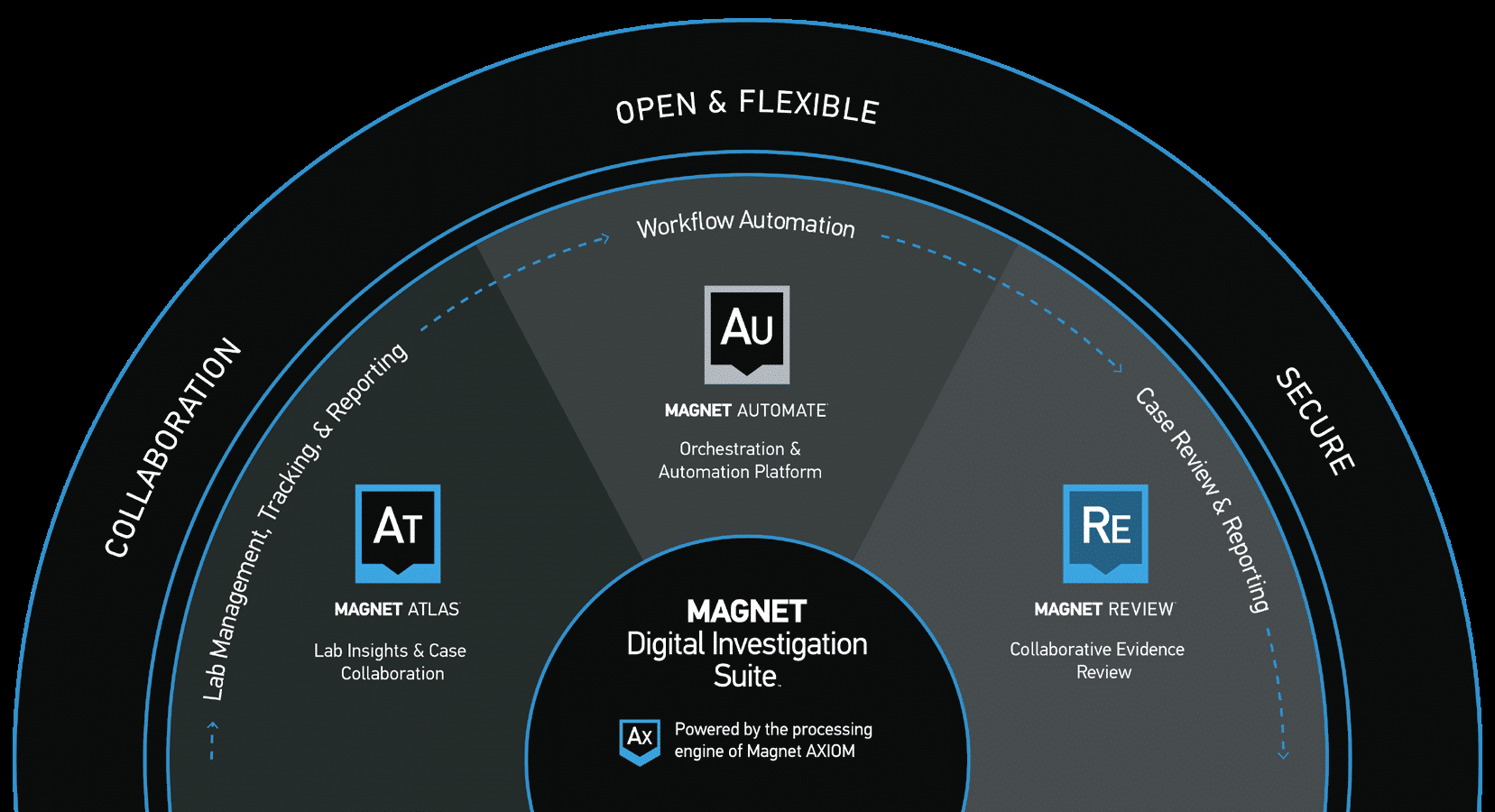 The Magnet Digital Investigation Suite: collaboration, flexibility, and security.