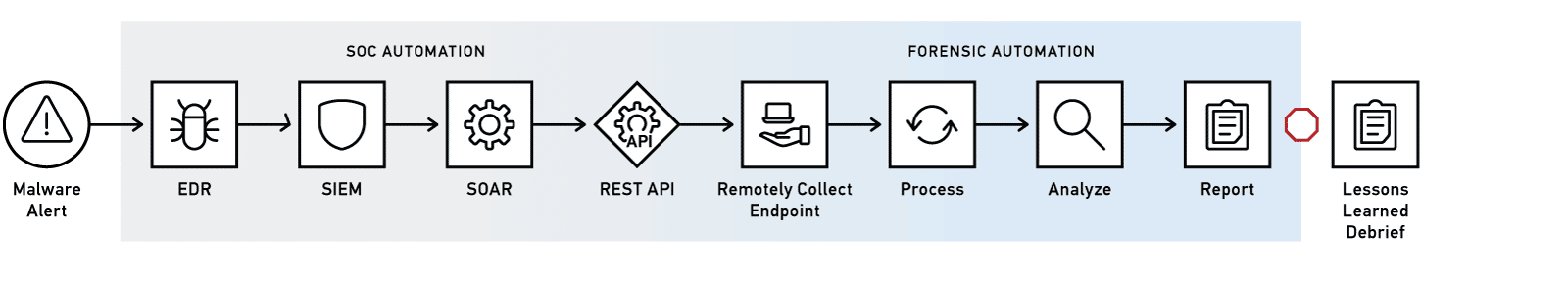 Figure 2 – The entire root cause analysis process from alert to analysis is now automated, promoting efficiency and speed. The forensic analyst reviews in AXIOM Cyber and prepares their Lessons Learned report to share with stakeholders.