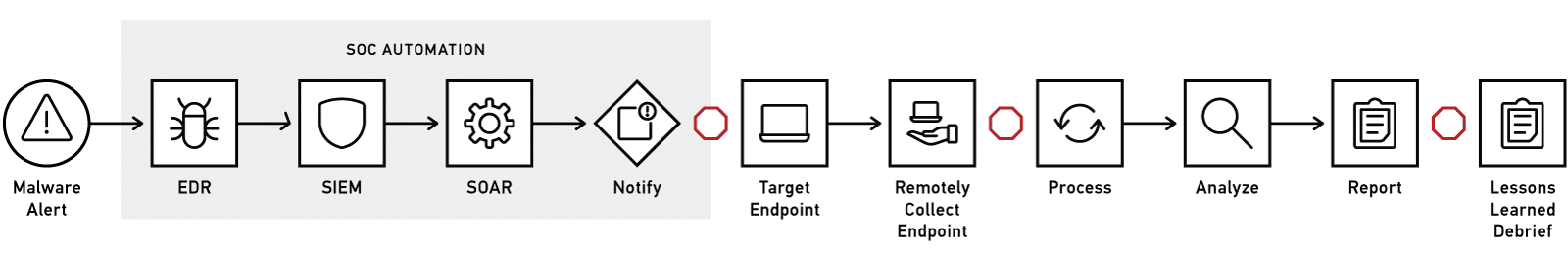 Figure 1 – Outside of the SOC, once the incident is handed off to the forensic analyst for investigation, the root cause analysis workflow is manual and delays can occur, specifically between the collection and processing steps.