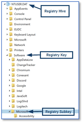 Registry layout showing hive, key, and subkey relationship.