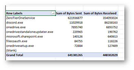 A quick pivot table in Excel showing the cumulative results (in bytes) by application.