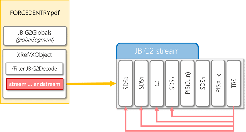 A diagram showing how the FORCEDENTRY exploit interacts with JBIG2 stream.