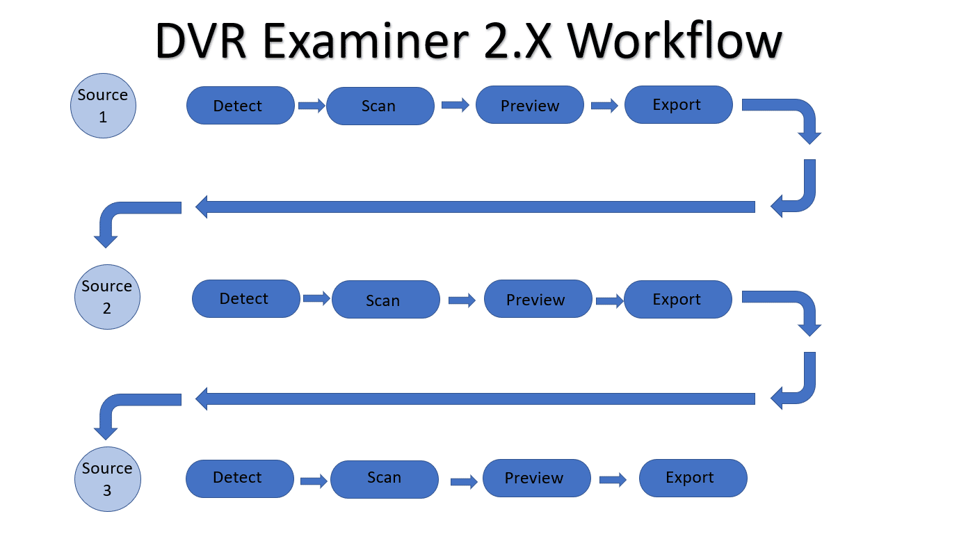 Figure 1. DVR Examiner 2.X Workflow