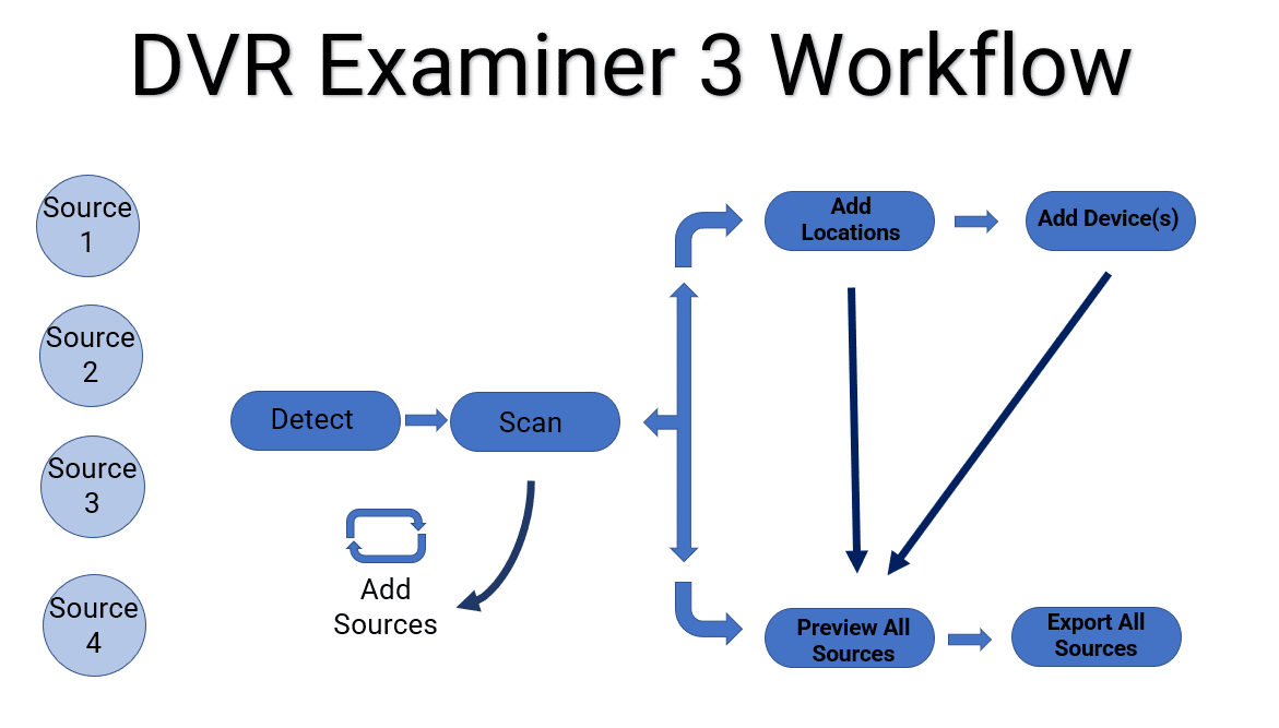 Figure 2. DVR Examiner 3 Workflow