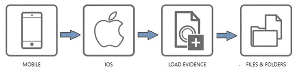 A diagram showing the path of mobile, to iOS, to Load Evidence, to Files and Folders. 