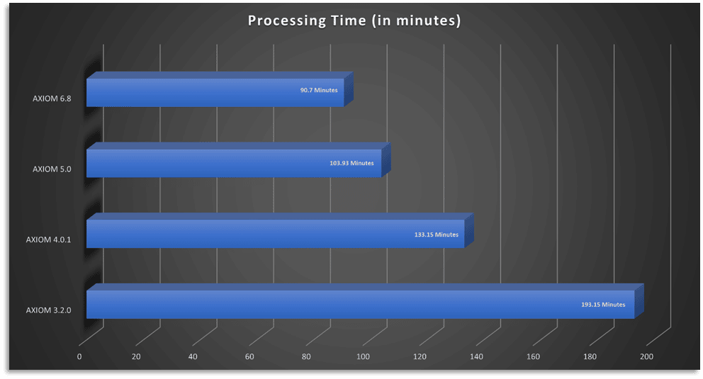 A graph showing the processing time (in minutes) of various versions of Magnet AXIOM: AXIOM 6.8 took 90.7 minutes, AXIOM 5.0 took 103.93, AXIOM 4.0.1 took 133.15 minutes, and AXIOM 3.2.0 took 193.15 minutes.