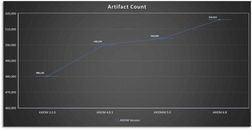 A line graph showing the number of artifacts findable in different versions of Magnet AXIOM. AXIOM 3.2.0 finds the least, while AXIOM 6.8 finds the most.