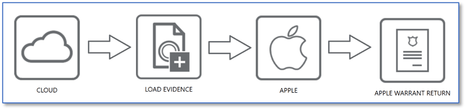 A diagram showing the steps to loading an Apple Warrant Return.