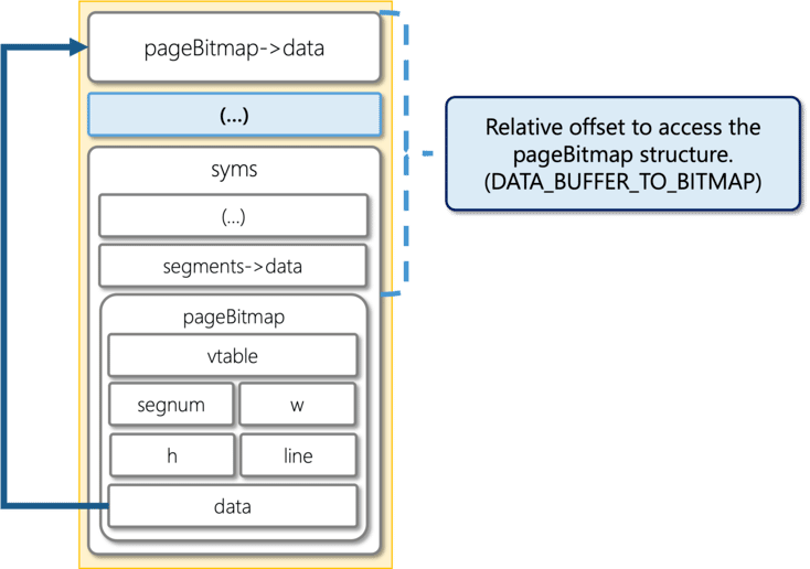 A diagram showing the relative offset to access the pageBitmap structure. (DATA_BUFFER_TO_BITMAP) in the FORCED ENTRY exploit.