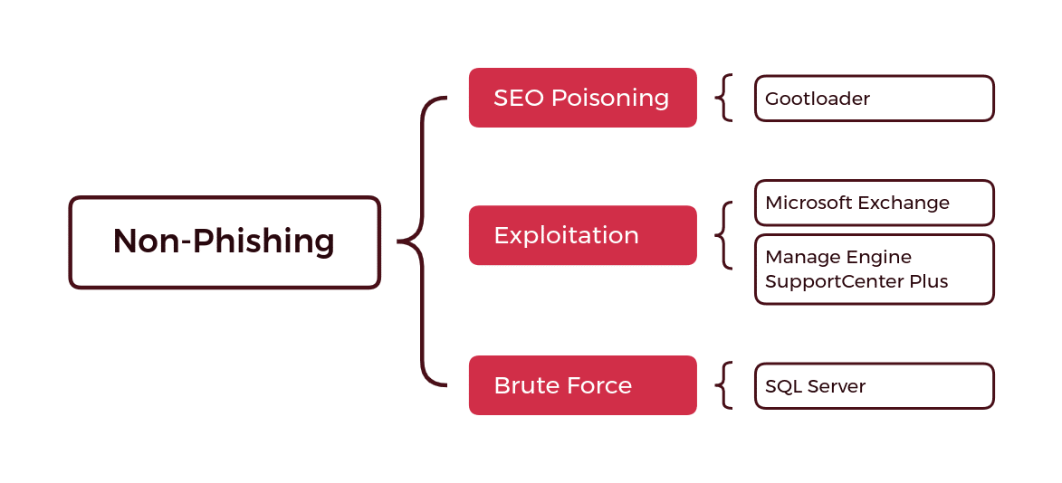 A graphic showing the delivery methods for infostealer malware in a non-phishing threats. 