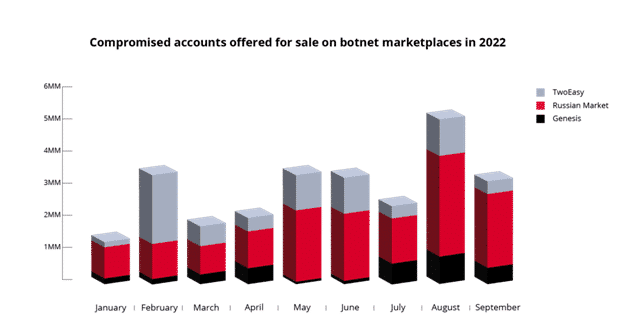 A graph showing the number of compromised accounts offered for sale on the botnet marketplaces in 2022, broken out by TwoEasy, Russian Market and Genesis sources.