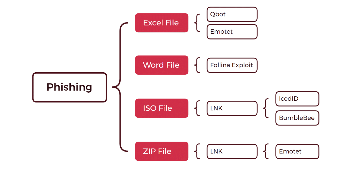 A graphic showing the delivery methods for infostealer malware in a phishing threat. 