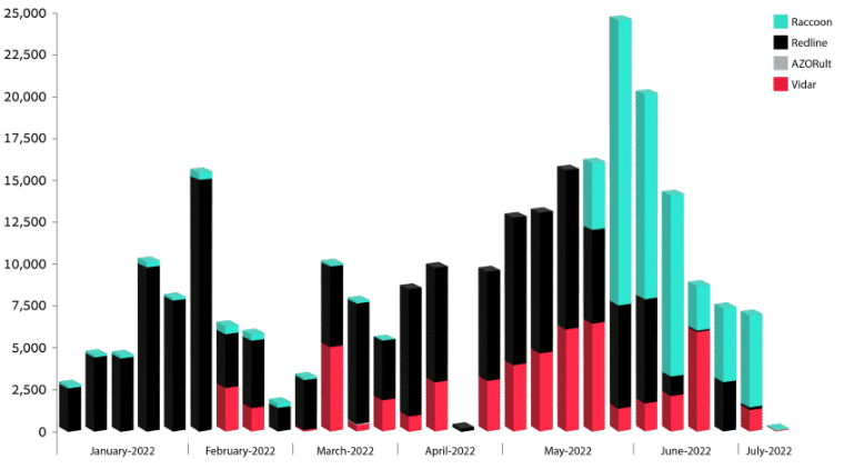 A graph showing Elastic's Global Threat Report, showing the number of detections of Raccoon, Redline, AXORult and Vidar in 7 months of 2022. 