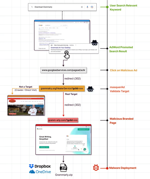 A graphic showing the workflow of how infostealer malware can be delivered with Google Ads using malvertising.