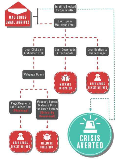 A graphics showing the various attack flows using phishing emails to deliver infostealer malware.