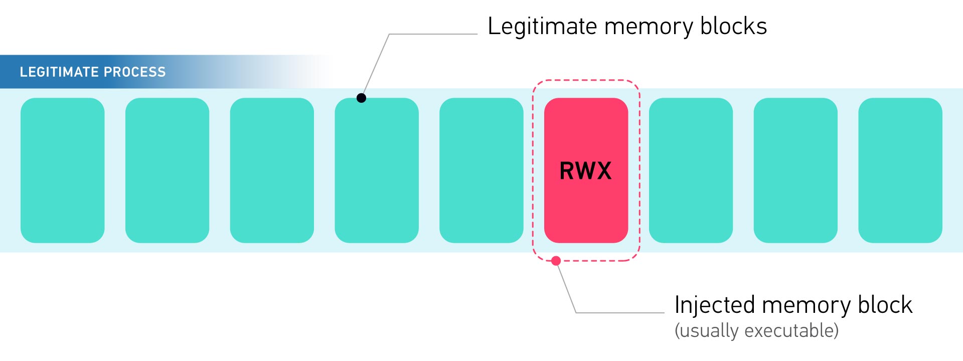 A graphic depicting how process injection occurs. 