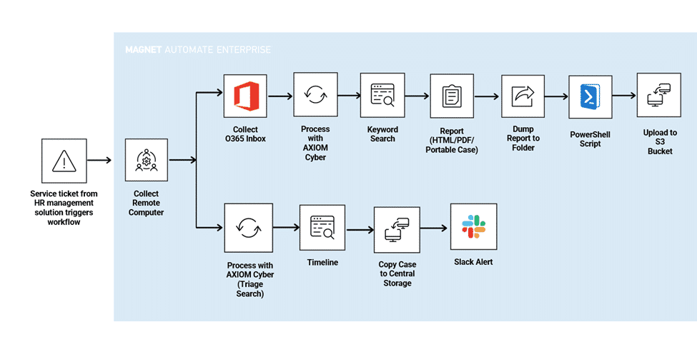 A diagram showing an HR workflow in Magnet AUTOMATE Enterprise: First a service ticket from HR management triggers the workflow and AUTOMATE Enterprise collects the remote computer. After that, two branches occur. The first is a collection of Office365 Inbox, which is processed with AXIOM Cyber, searched for keywords, a report is generated, the report is dumped to a folder, a PowerShell script is triggered, and the report is uploaded to S3 Bucket. The second is a process with AXIOM Cyber for triage search, then a timeline search, the case is copied to central storage, and a Slack alert is triggered.