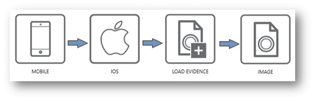 A flowchart showing the steps of loading a full file system GrayKey extraction into Magnet AXIOM: Mobile Device, iOS, Load Evidence and Image.