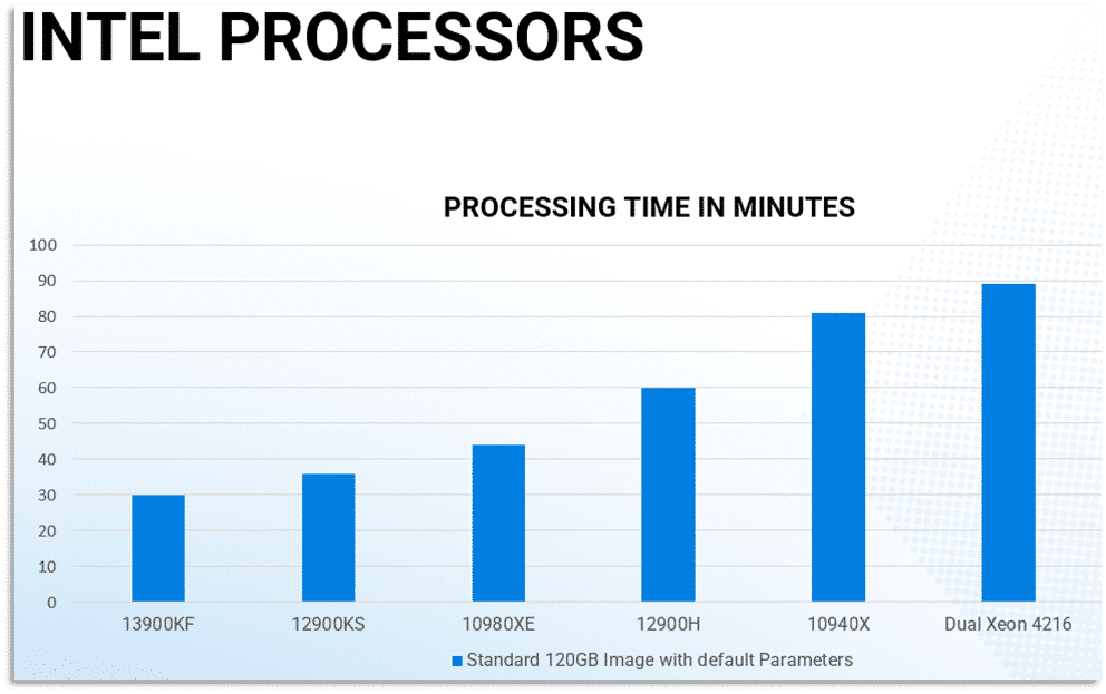 A graph showing the processing time (in minutes) of various Intel CPUs.